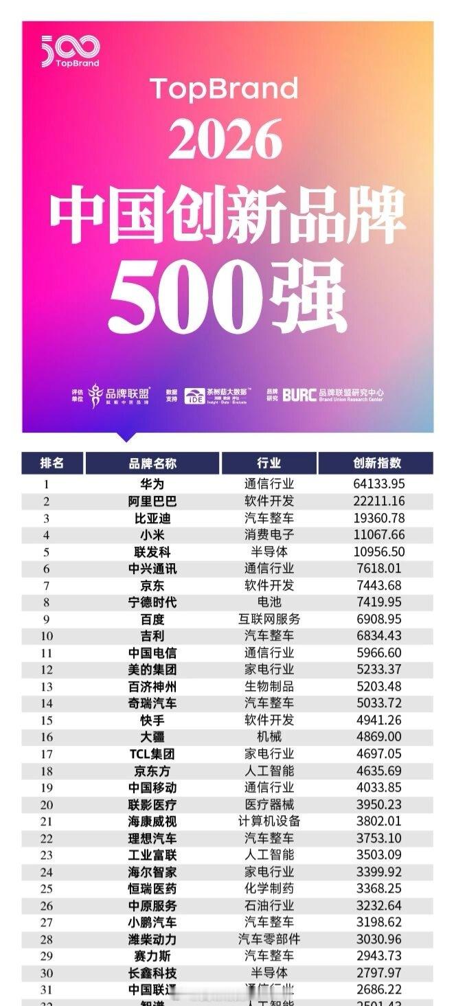 TopBrand2026中国创新品牌500强，华为第一，比亚迪第三，小米第四，前