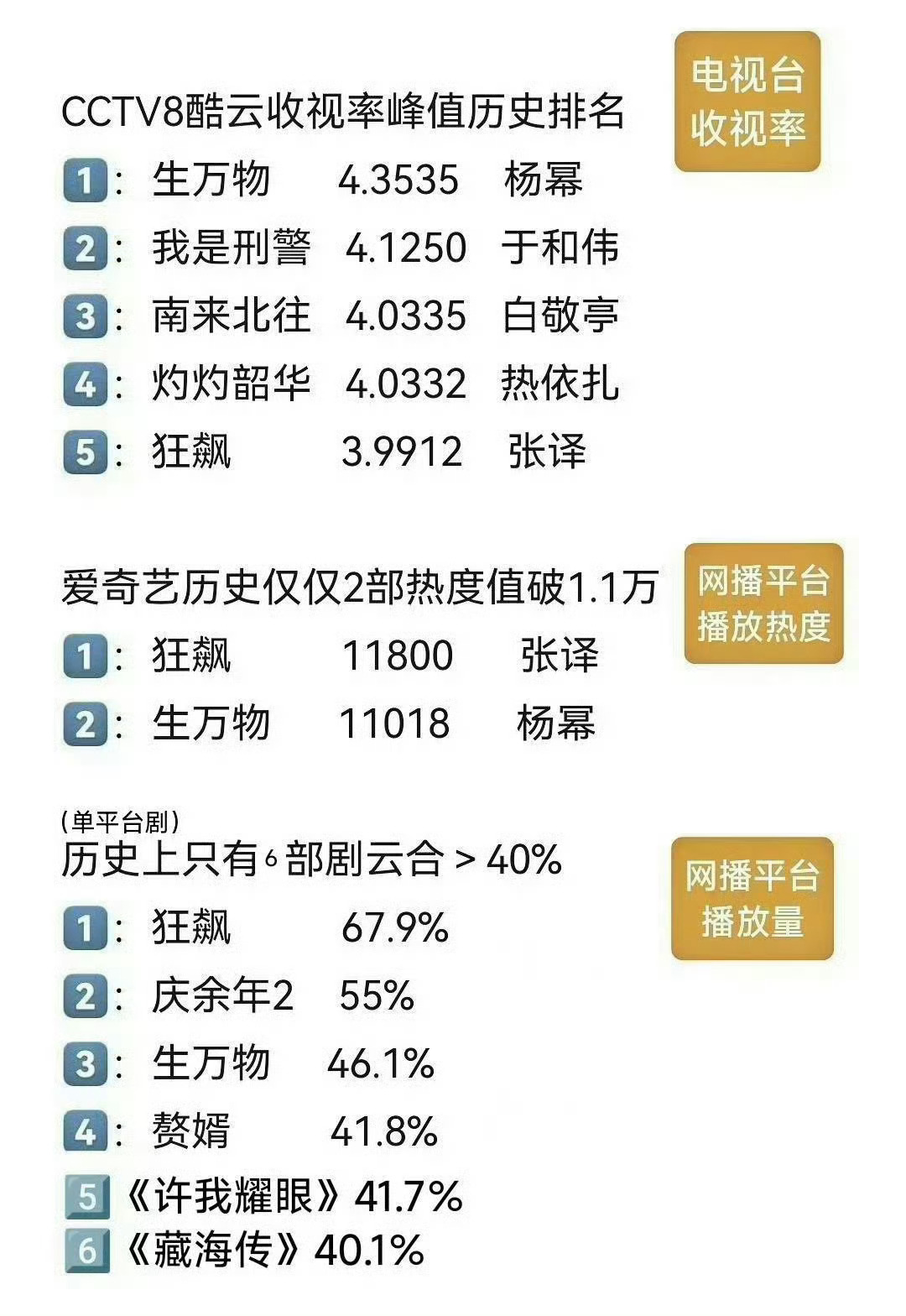 8部云合破40%的剧 生万物是里面唯一台网双现象级大爆，杨幂是真牛。 ​​​