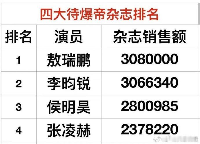 四大待爆帝杂志排名敖瑞鹏、李昀锐、侯明昊、张凌赫杂志销售额🈶敖瑞鹏和李昀锐突破