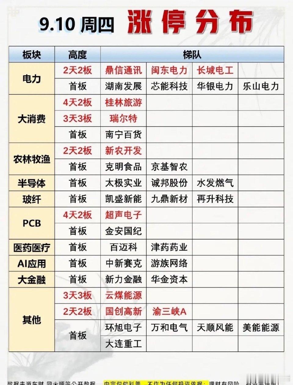9月10日今天股市板块涨停情况一览表。9月10日的A股午盘刚扫完，先给大家捋捋今