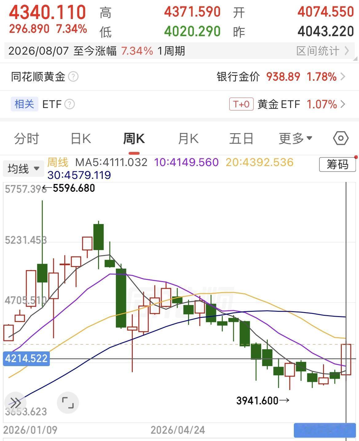 国际黄金现货本周涨7.34%，为今年黄金行情调整以来涨幅最大的一周，目前现货黄金