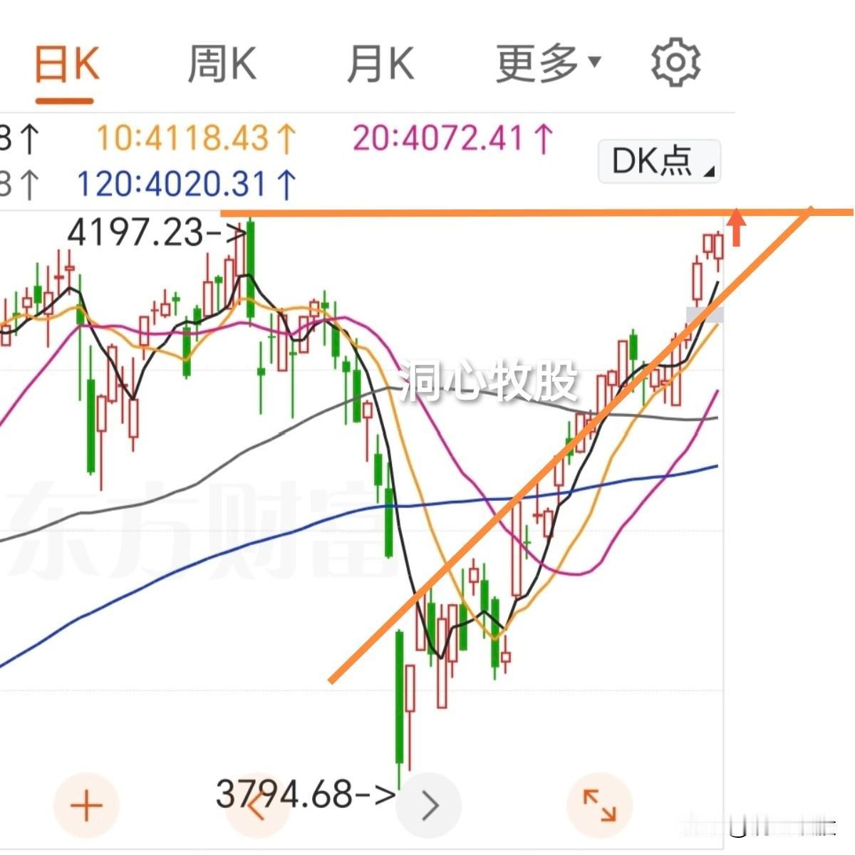 今天如期微调，上证指数收平，其它几大指数收阴，3637家个股上涨，市场热情不减，