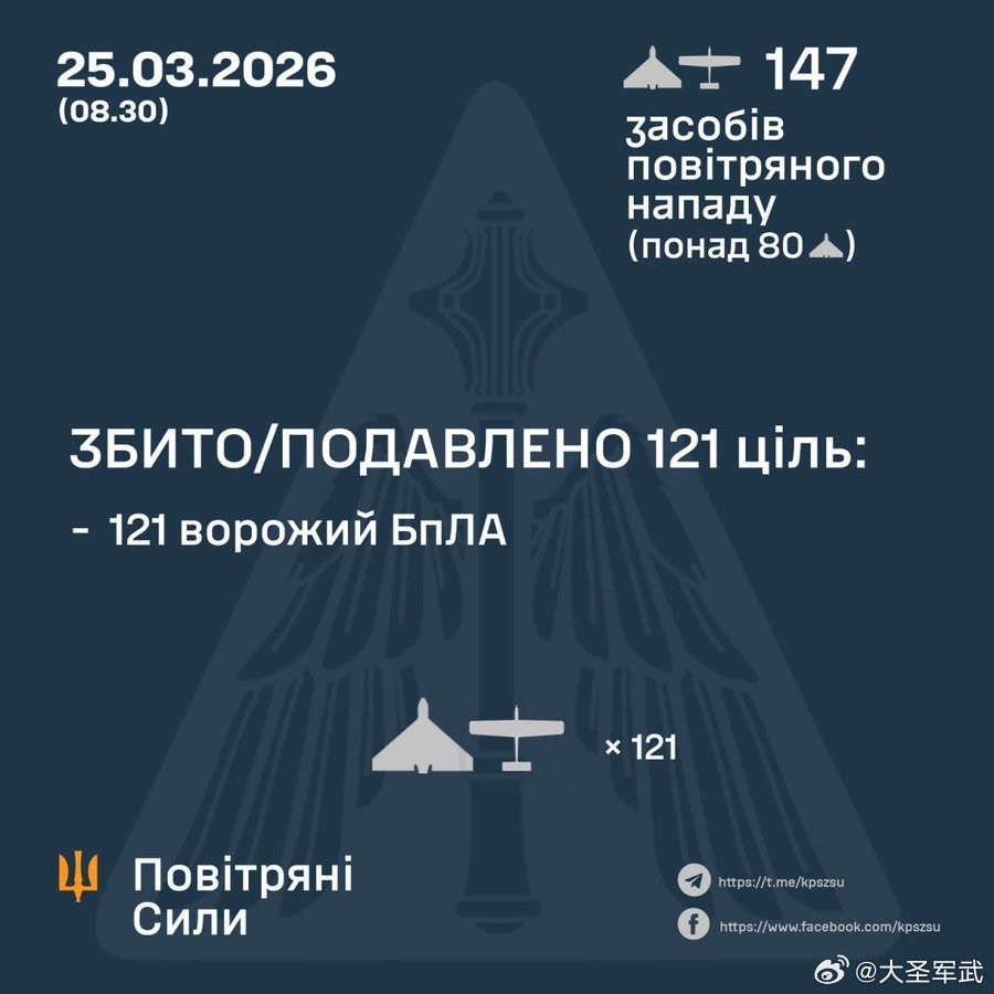 乌军防空部队击落来袭的俄军147架无人机中的121架。关注俄乌局势最新进展俄乌冲