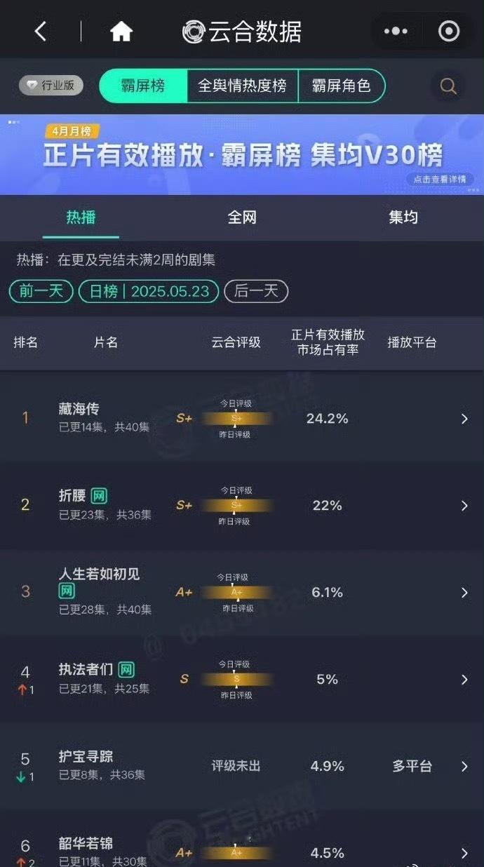 今日云合，肖战藏海传顶住了折腰双更的压力，继续登顶第一，厉害厉害，单日播放量突破