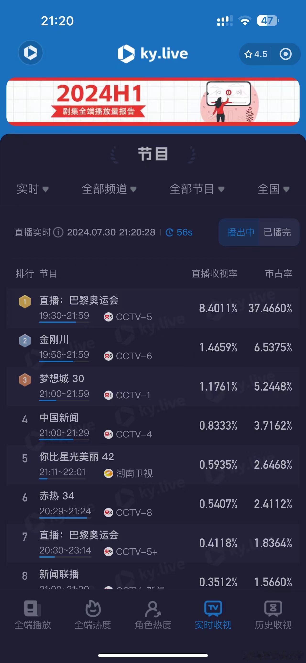 #混双收视率破8# 收视率破8，市场份额37%，谁看了不说一句牛啊！！！！恭喜中
