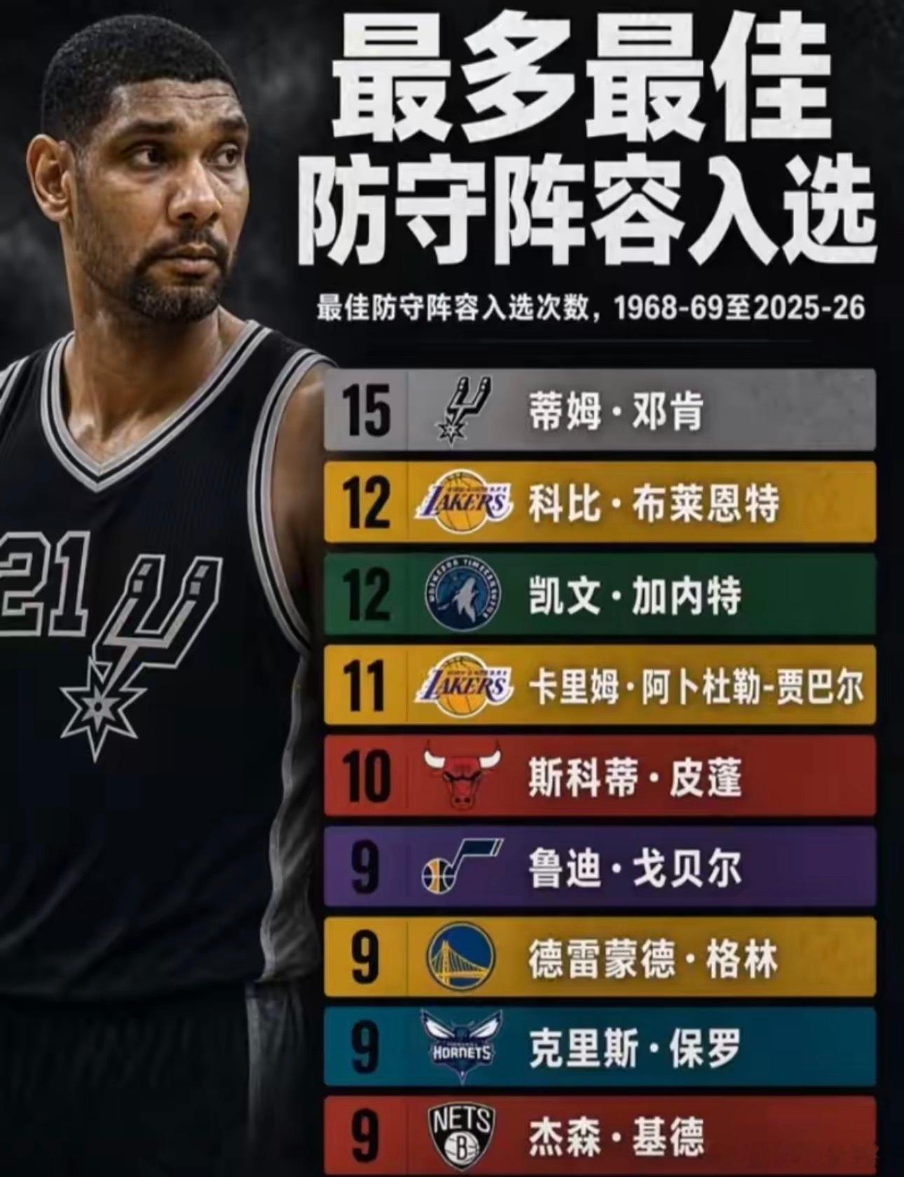 NBA史上最多最佳防守阵容入选榜。 ​​​