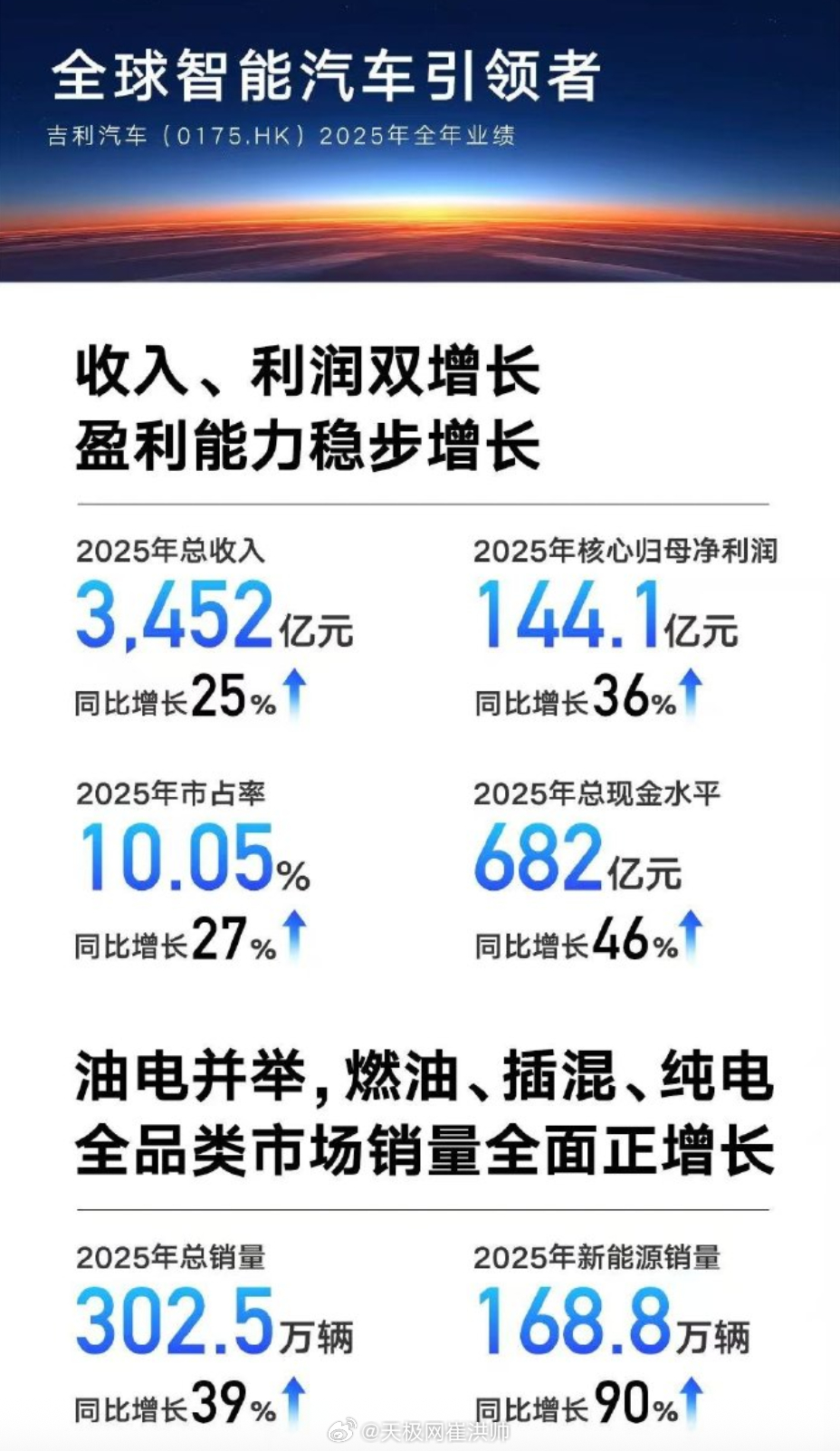 吉利交出史上最强财报！财报显示，吉利汽车2025年总收入3452亿元，同比增25