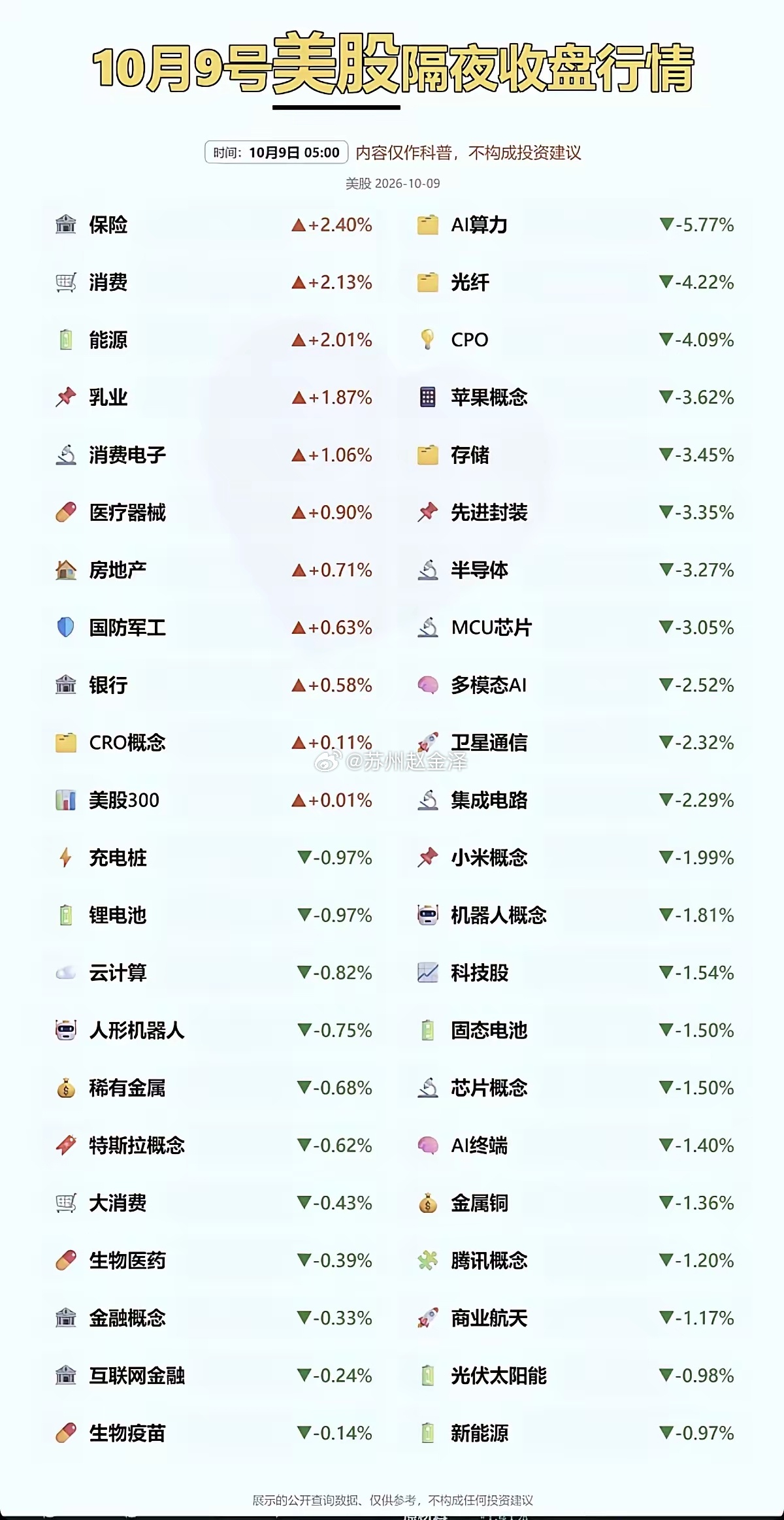 10.09周五  美股：隔夜夜盘涨跌分布！​纳指跌超1.2%，科技股领跌！​保险