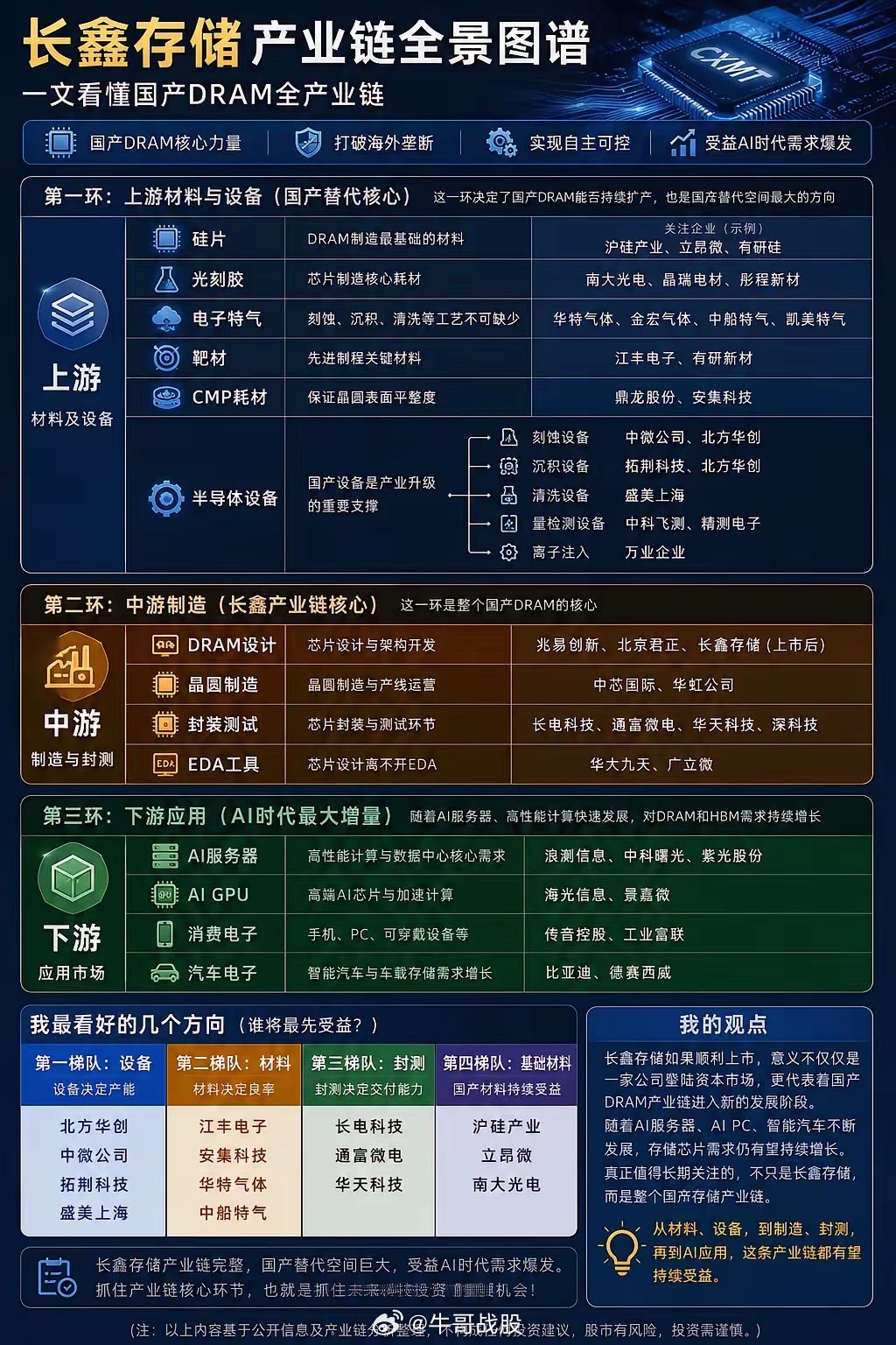 长鑫存储一旦上市，谁将最先受益？一文看懂国产DRAM全产业链！随着长鑫存储上市预