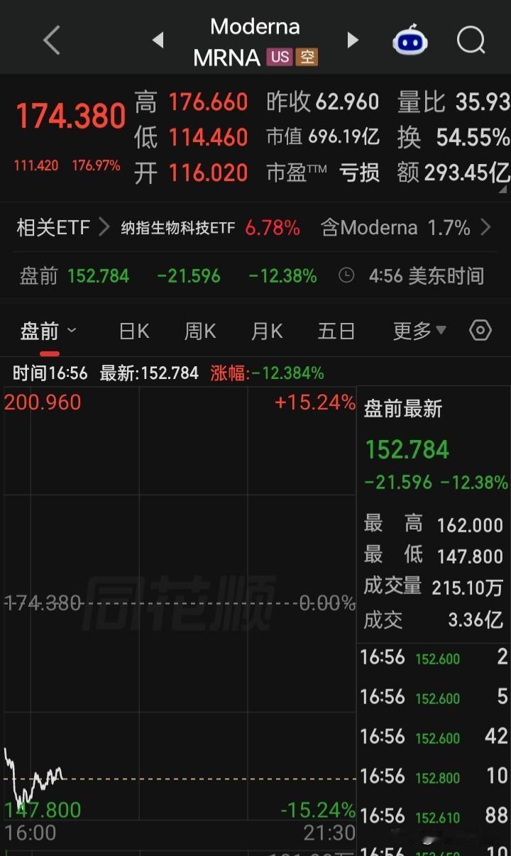盘前下跌超12%，如盘中再不拉
a今天的热门“医药“概念又狂不起来出现分化，那明