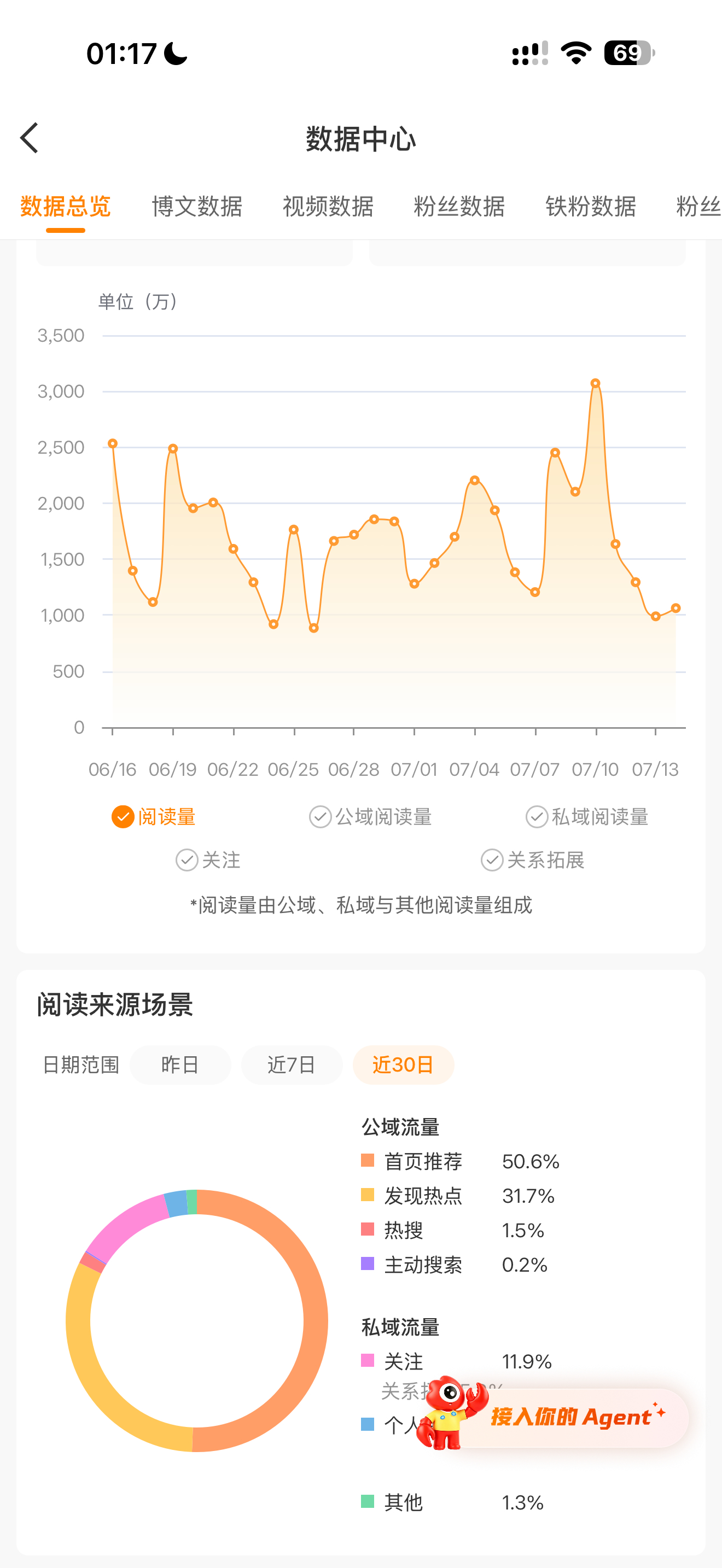做自媒体一周年总结去年开始做微博刚好一年整，做个小总结。涨粉：粉丝从2000涨到