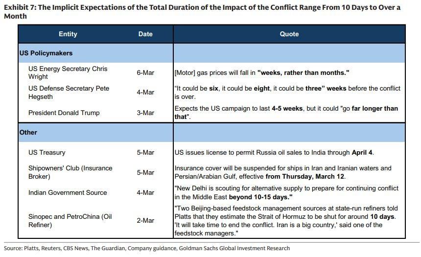 高盛：如果未来几天内看不到霍尔木兹海峡流量恢复正常化的迹象，将立即修订油价预测。