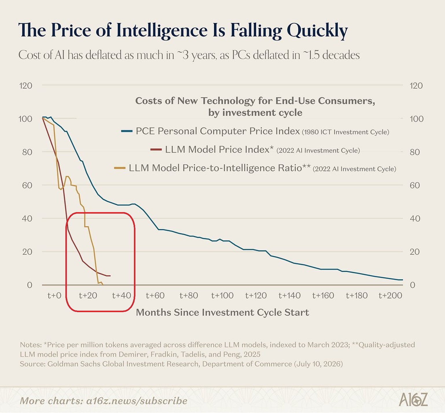 AI 价格的下跌速度超过了以往任何技术周期：AI智能服务的成本在短短约 3 年内