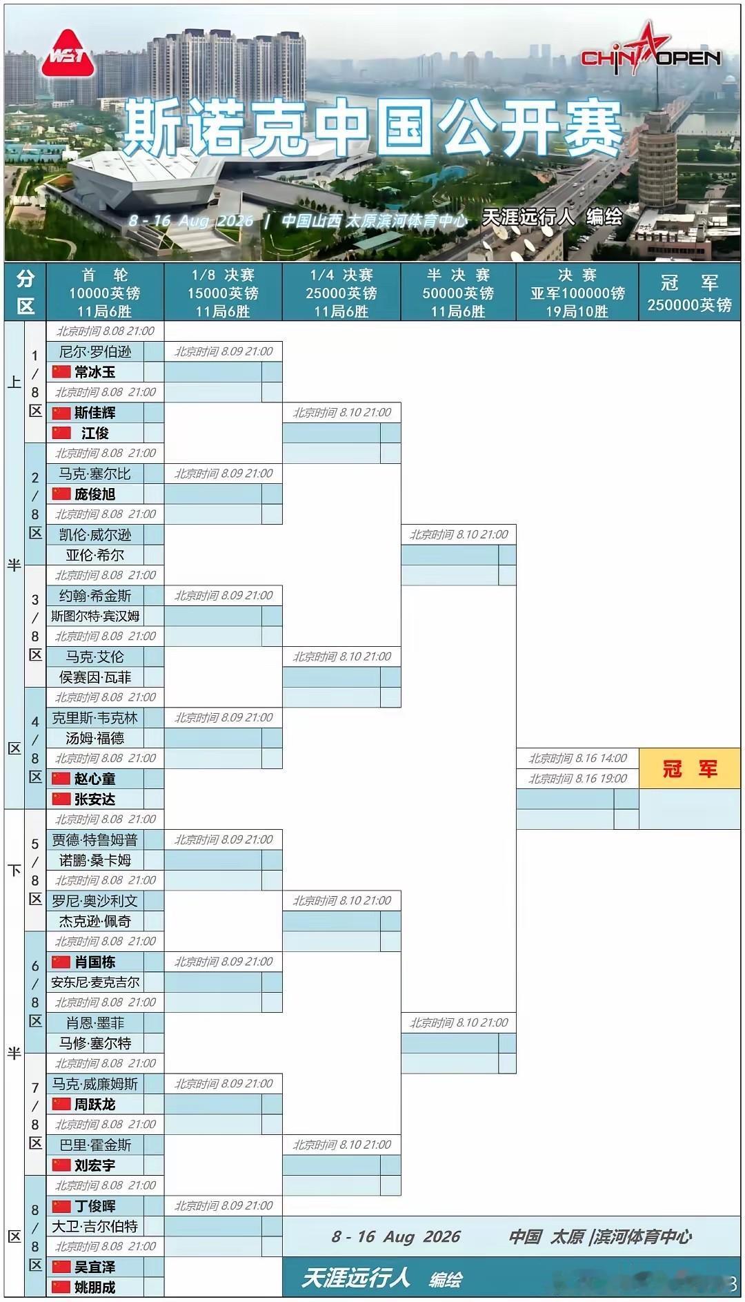 2026斯诺克中国公开赛资格赛15日结束，中国球员通过资格赛晋级正赛的有张安达、