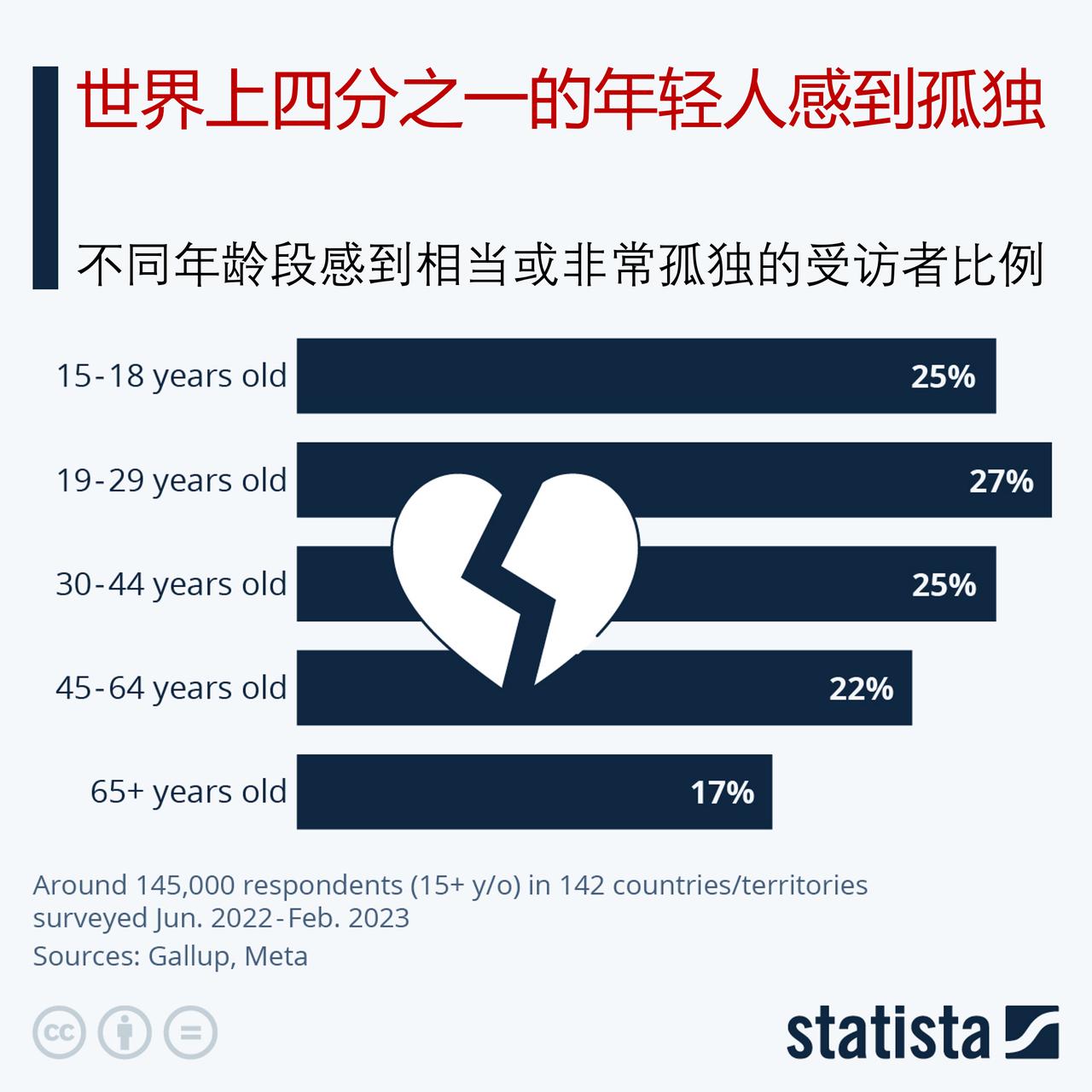 世界上四分之一的年轻人感到孤独，是真的吗？

盖洛普(Gallup)和Meta最