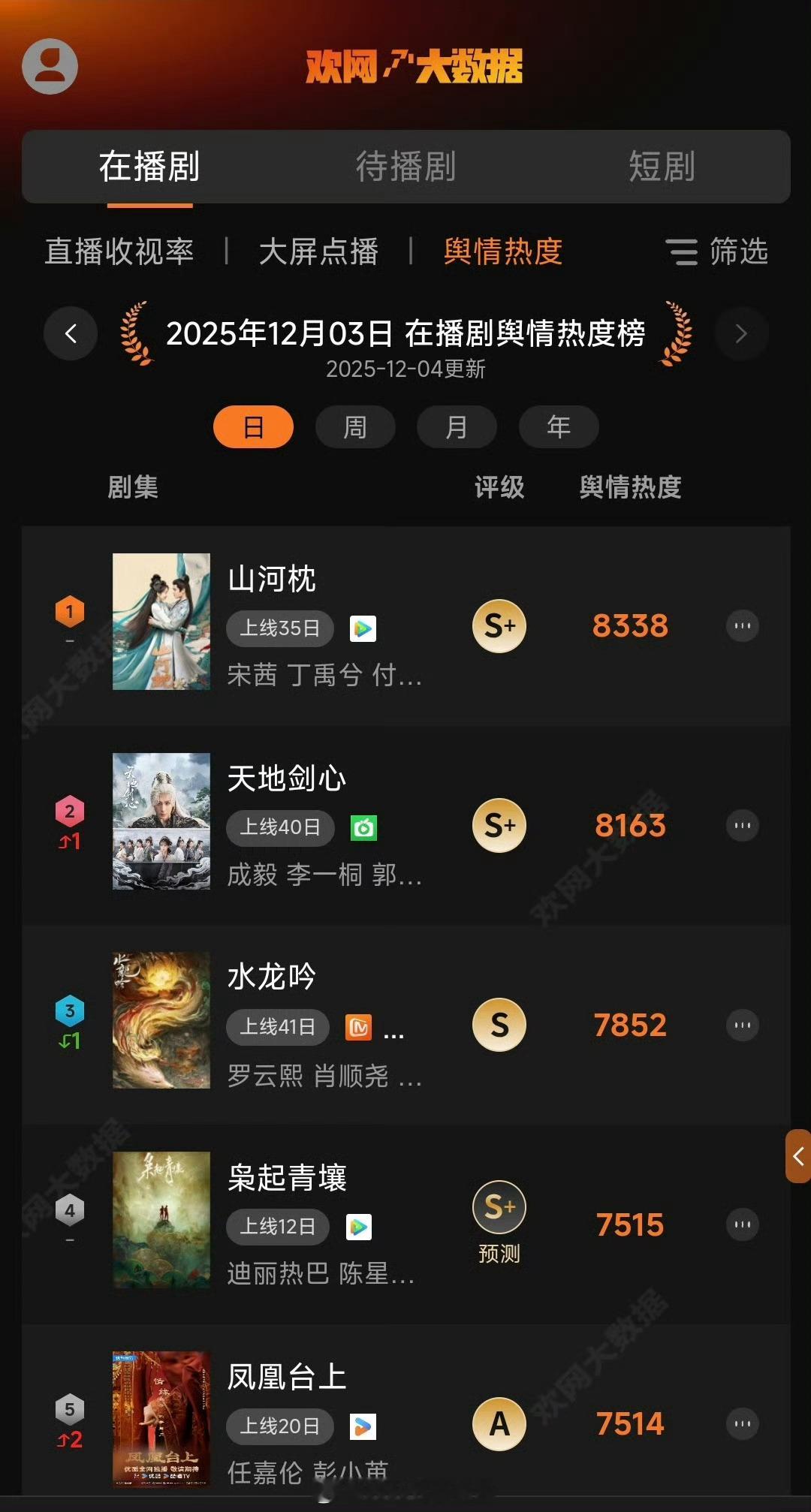 宋茜 丁禹兮山河枕 欢网舆情热度再次第一，这剧还是有点长尾诶 