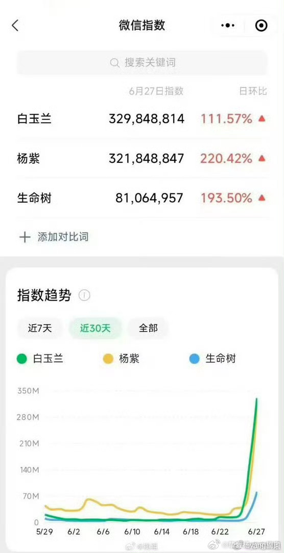 杨紫杨紫白玉兰百指杨紫 90花第一位白玉兰国家级视后杨紫百指五万＋，微指3.2亿