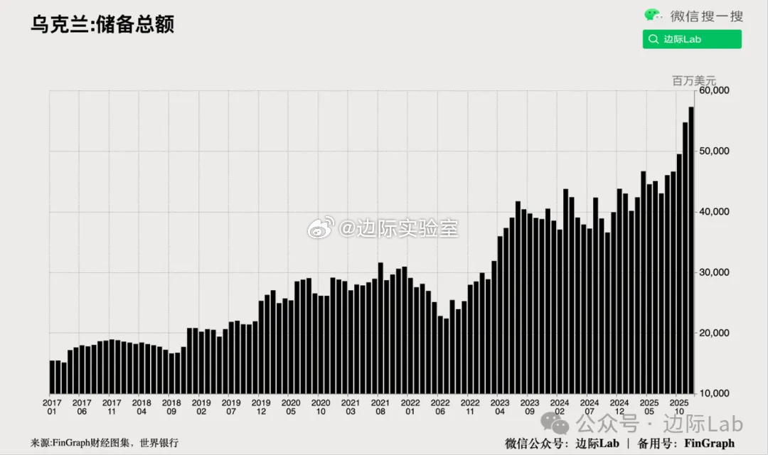 乌克兰央行称，在持续获得大规模外部资金支持的背景下，乌克兰外汇储备在今年1月初升