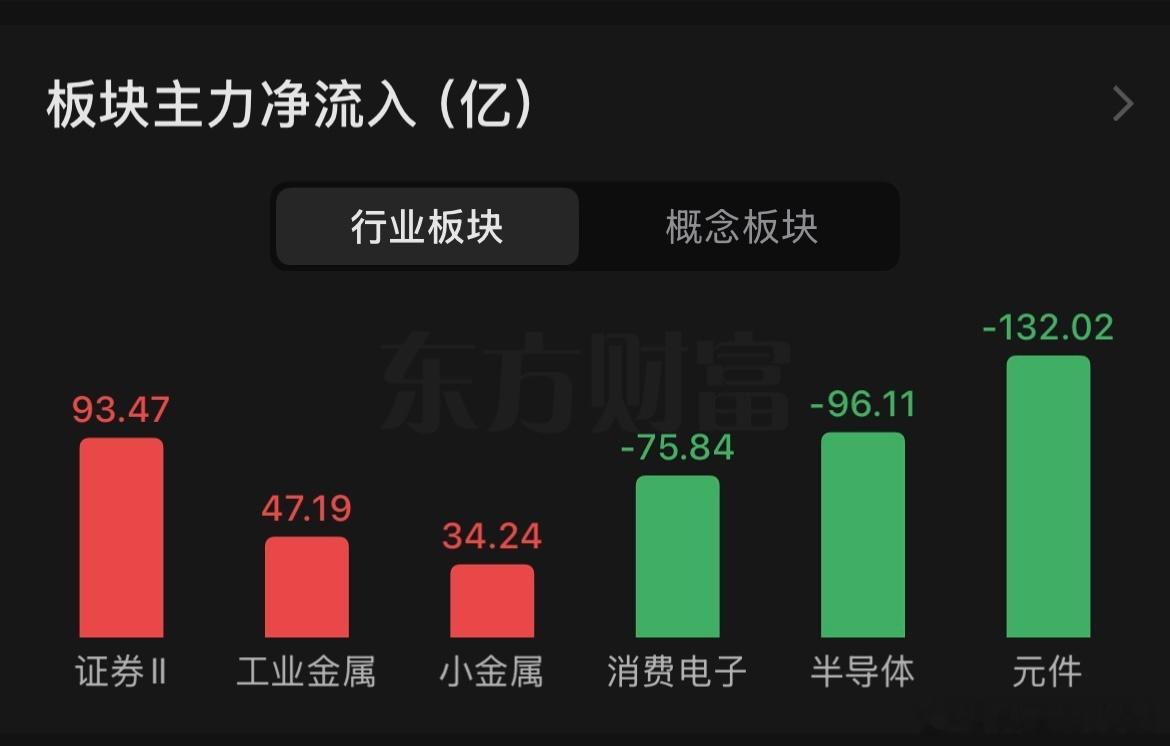 今天是小登股提供血包，成就了老登股、中登股一把，后续要密切关注这个量能，如果还是