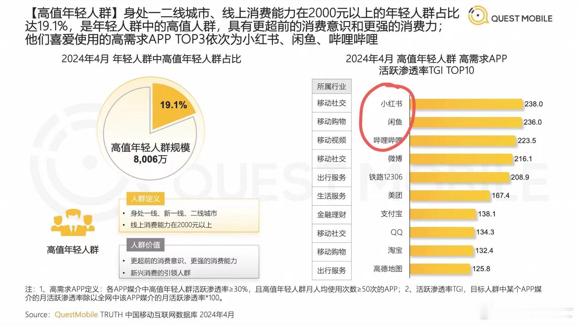 原来高值年轻人群都喜欢上闲鱼，看来买二手也不一定是穷，更是一种理性的性价比选择[