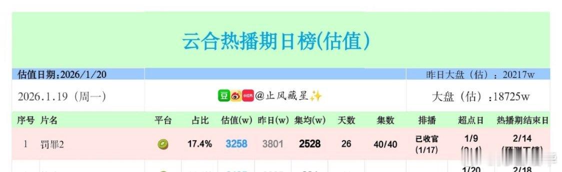 罚罪2黄景瑜秦枫黄景瑜罚罪219日， 集均已经超过《雪迷宫》热播期（仅优酷）的集