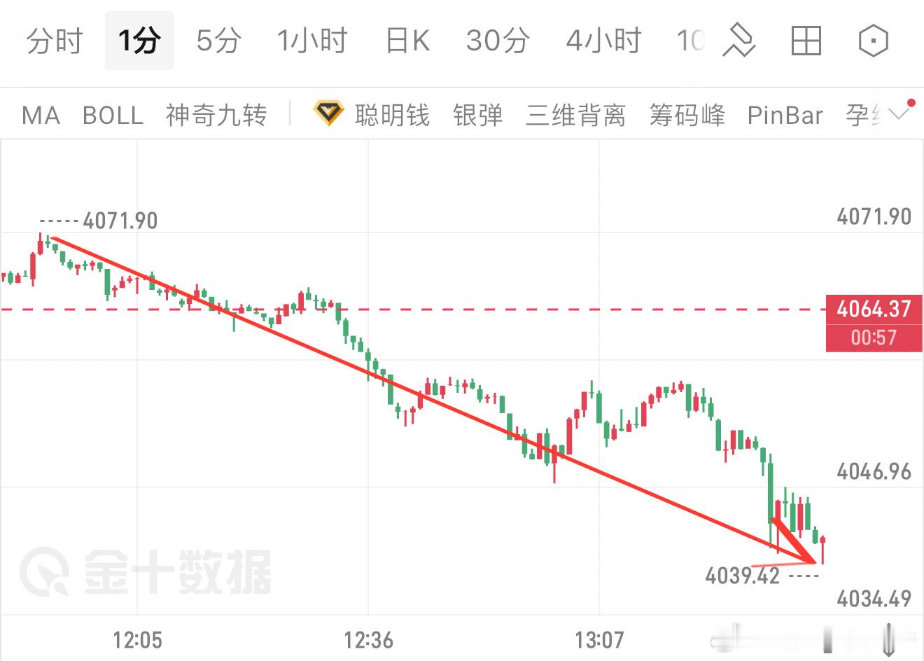 4072空单兑现了！先跌到4060赚一波，接着继续下探，最低摸到4039，收割3