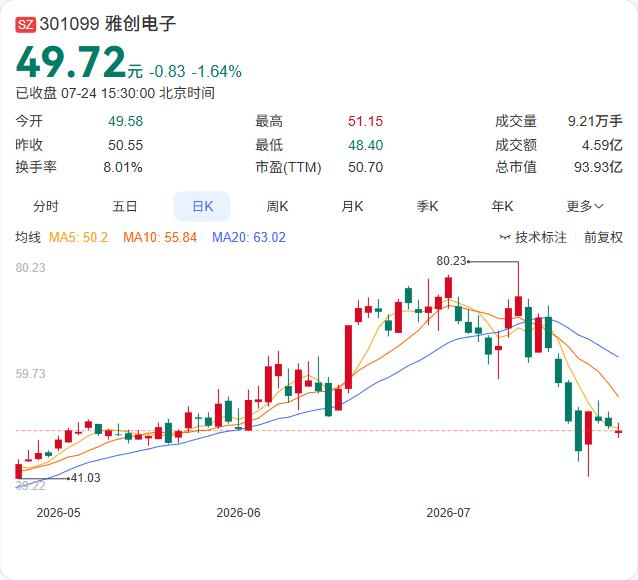 雅创电子刚签下5000万元，准备在集成电路赛道再落一子。

7月24日，公司公告