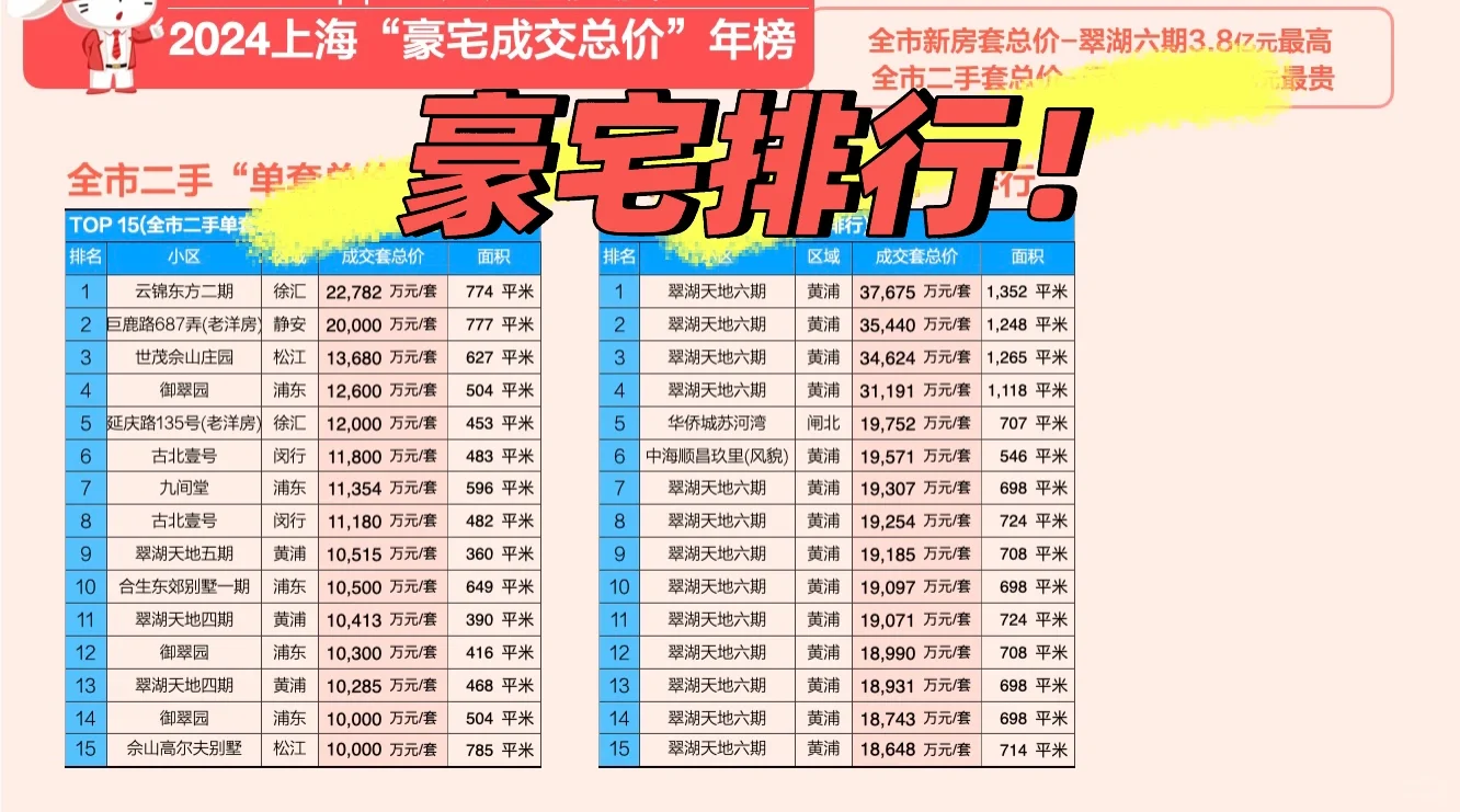 24年上海豪宅排行榜，最贵35.8万/平！