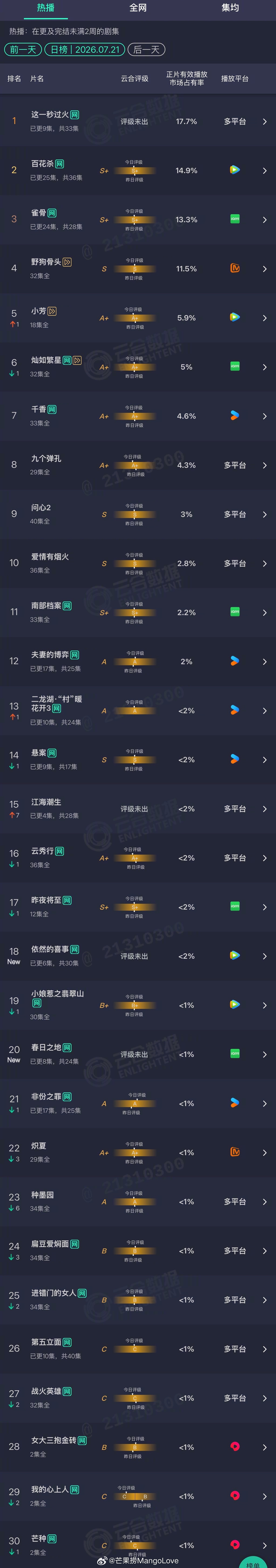 2026年07月21日云合剧集正片有效播放量市占率 TOP301 这一秒过火 1
