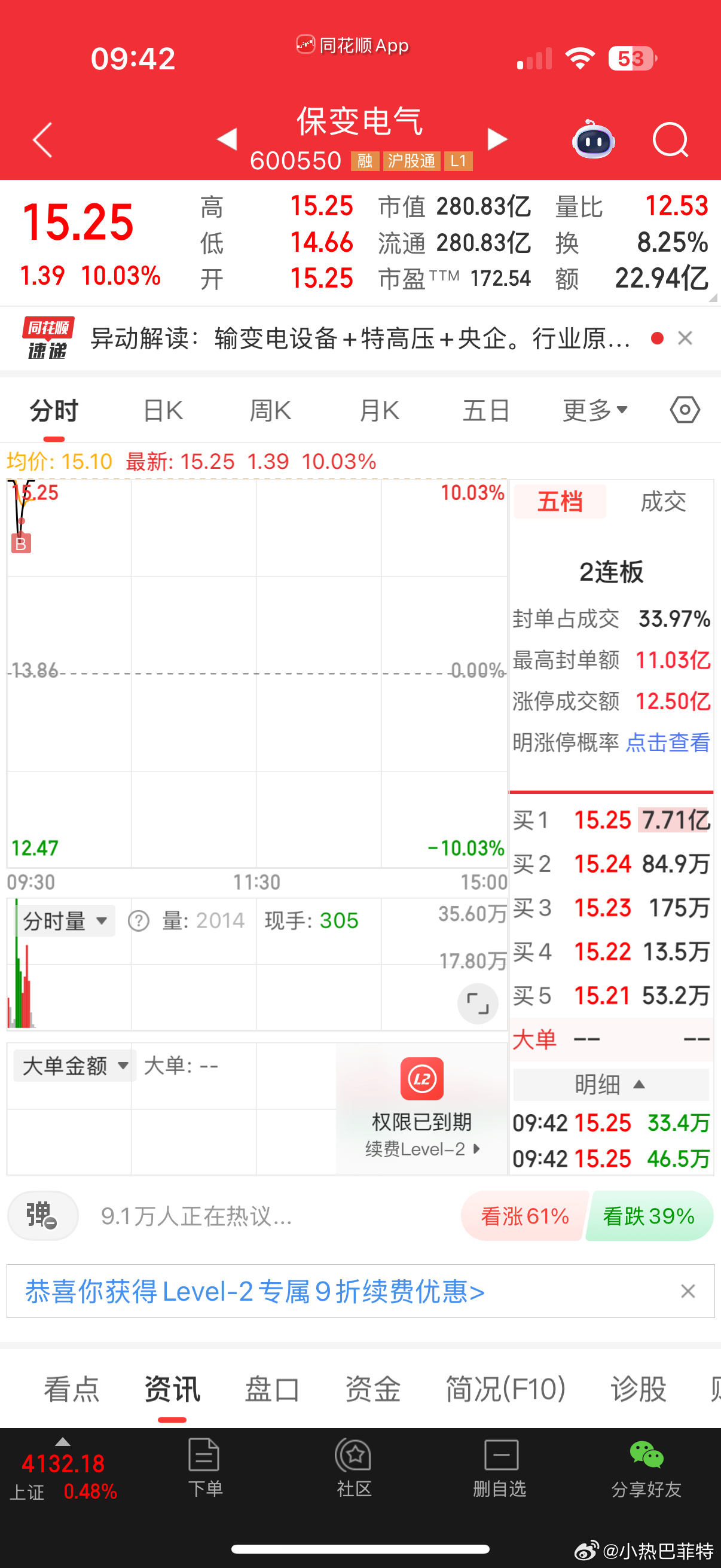 买了一点，幸运女神眷顾我吧$保变电气 sh600550$ 