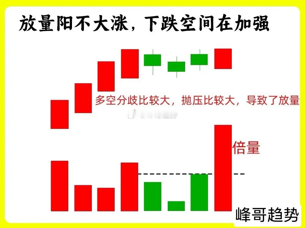 注意了！在所有成交量形态里，倍量是最为特殊一种，他的出现，代表主力行为，散户能难