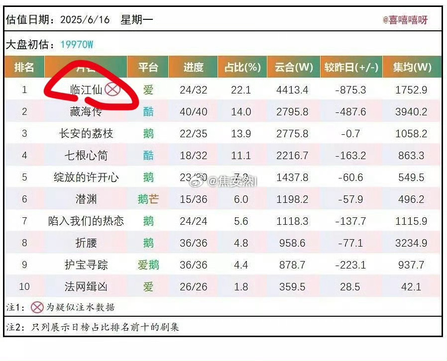 有啥用啊，我记得当时白鹿的临水仙也被视组用特殊颜色标注了吧，现在也不妨碍她粉丝吹