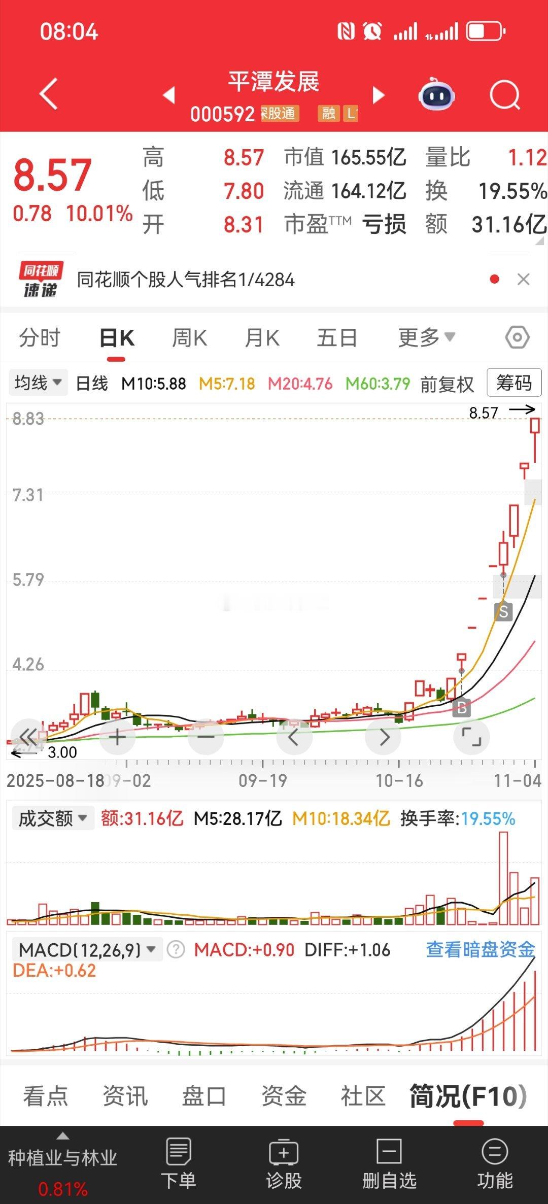 曾经手握海峡统一大龙头！卖飞3板涨停，放量开板！纯技术面肯定跑！之后就是大盘不好