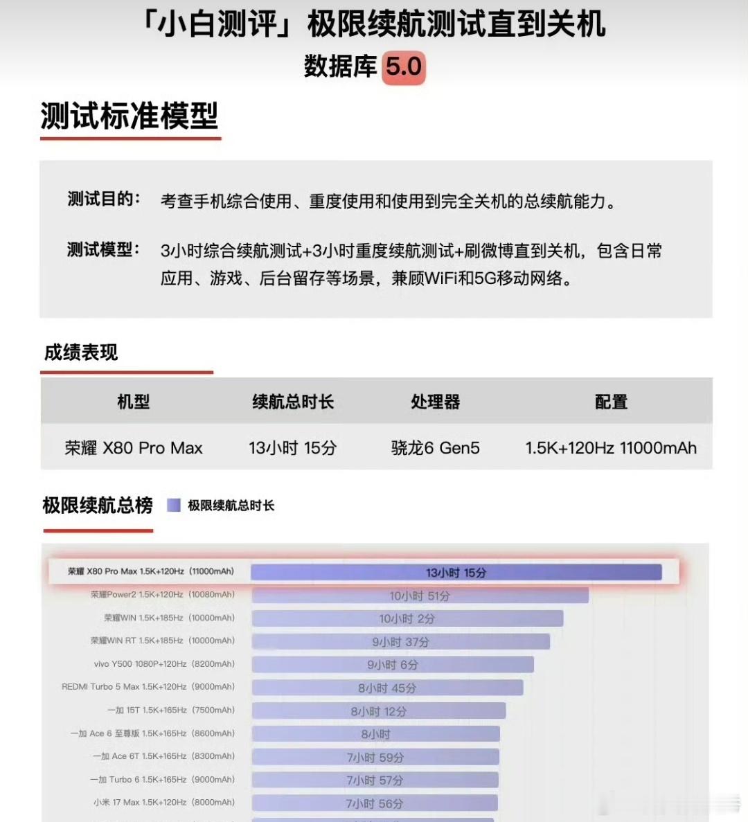 荣耀X80 Pro Max在小白测评的续航测试里，竟然坚持了13个小时15分钟才