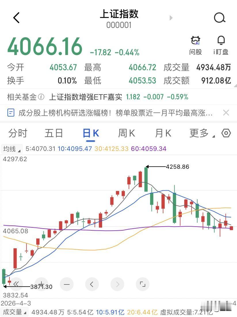 昨天下午那波走势，表面看是V型反转，实则是主力在诱多出货。三大指数确实收涨了，沪