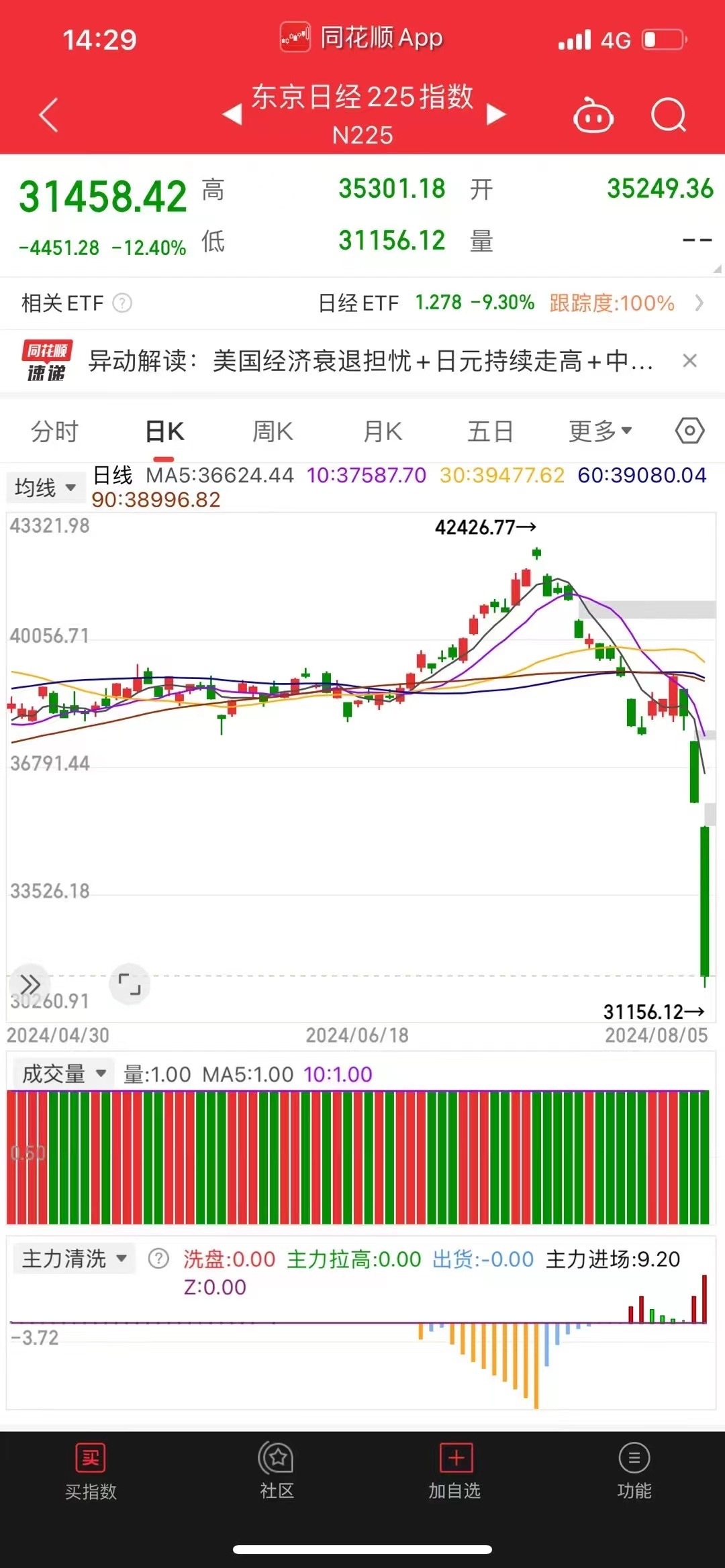 今天不少人在兴奋的议论日经指数跌12%，也该跌了，也该熔断了，朋友说了句：“自己