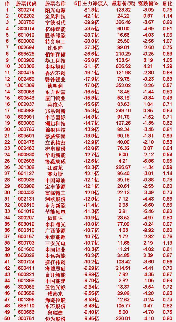 本周，整个市场“主力资金净流出的”50个股汇总

阳光电源：5日主力净流出 91