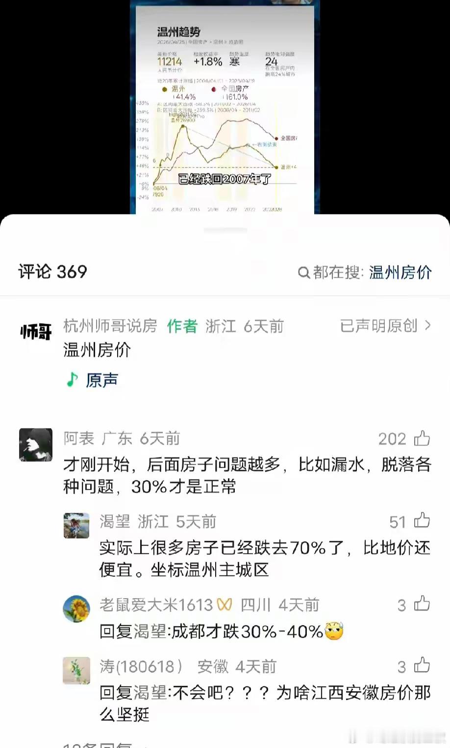温州房价已经跌回2007年了。体感和这数据基本符合，供大家参考。 