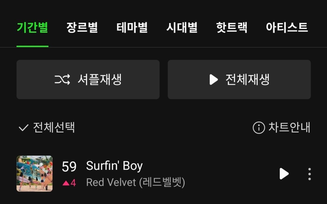 Red Velvet《Surfin' Boy》Melon日榜上升至第5️⃣9️⃣
