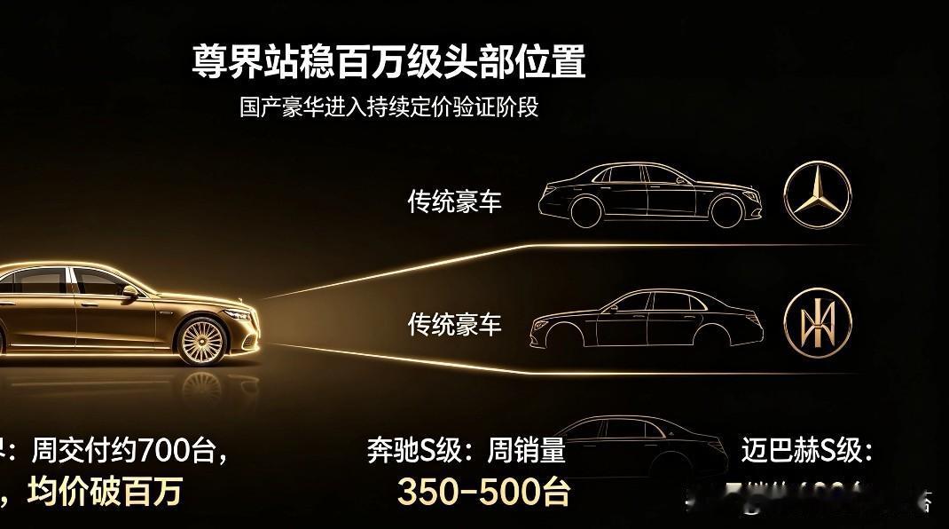 周交付重回700台！均价破百万，国产百万豪车尊界走出低谷，站稳高端定价权
 
9