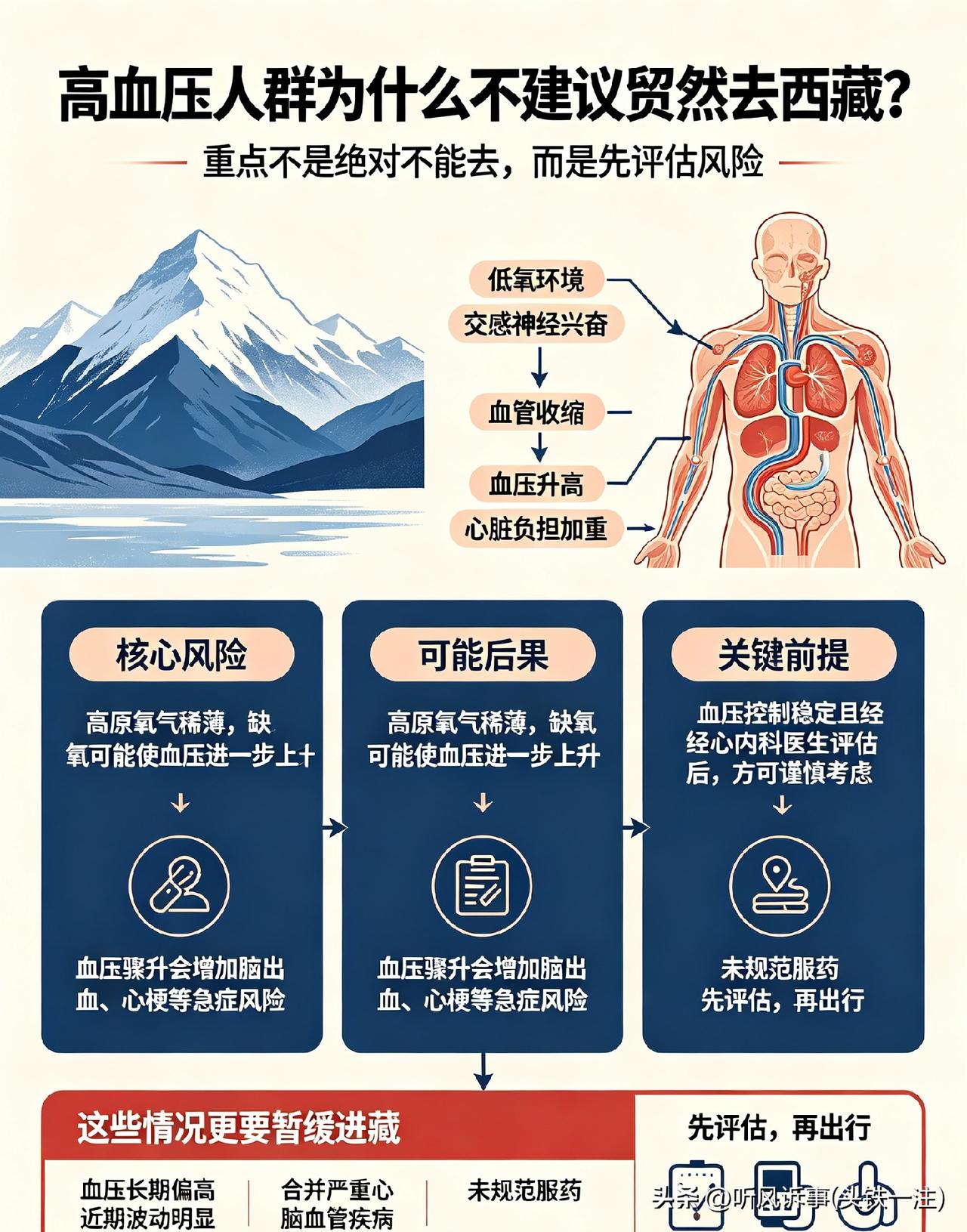 你问我答为什么有高血压的人不能去西藏？