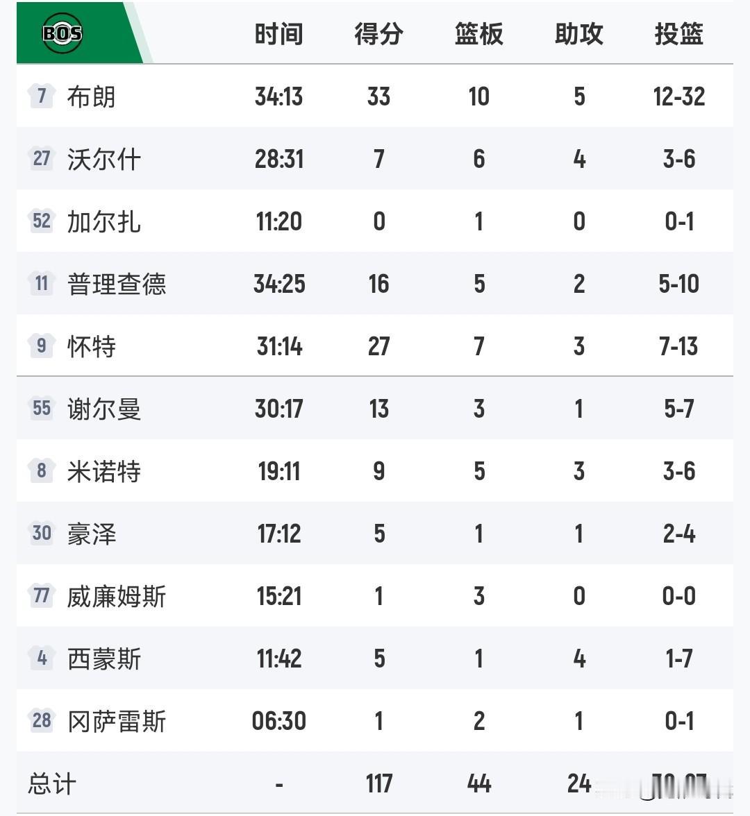 13连胜被终结
康宁汉姆42+8+5空砍
布朗33+10+5
绿军胜活塞