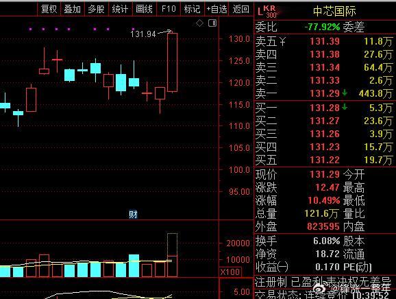 A股 像风一样的男人，站在“芯”里，就在今天，中芯国际也大涨起来啦！ 