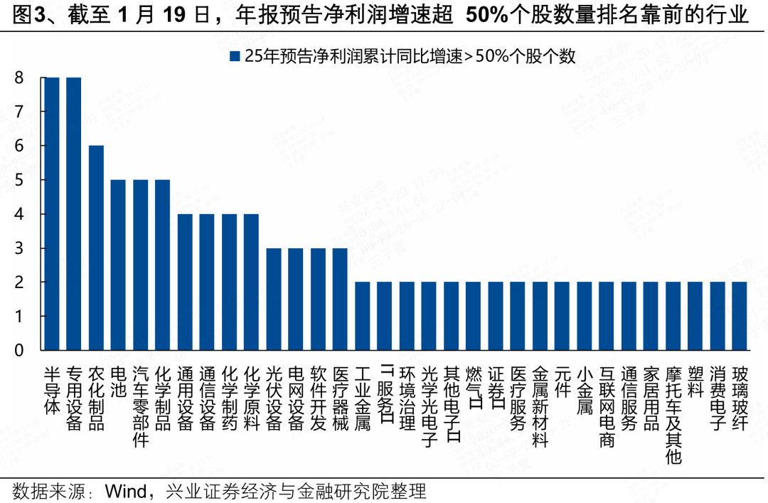 券商报告指出，目前A股年报业绩预告披露率仅10%，1月下旬即将迎来披露高峰。从4