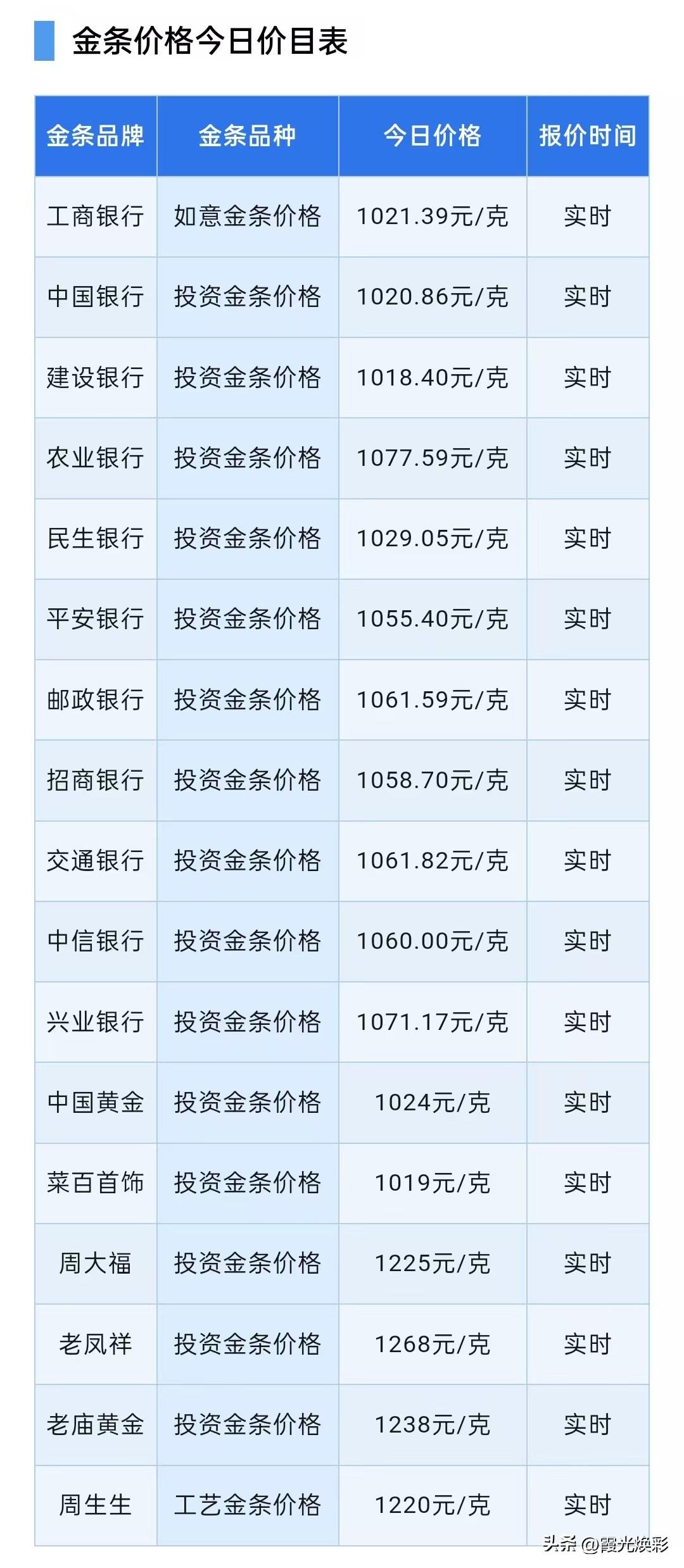 晚间金条报价！各大银行金条零售价多少钱一克了？

2026年3月21日，星期六，