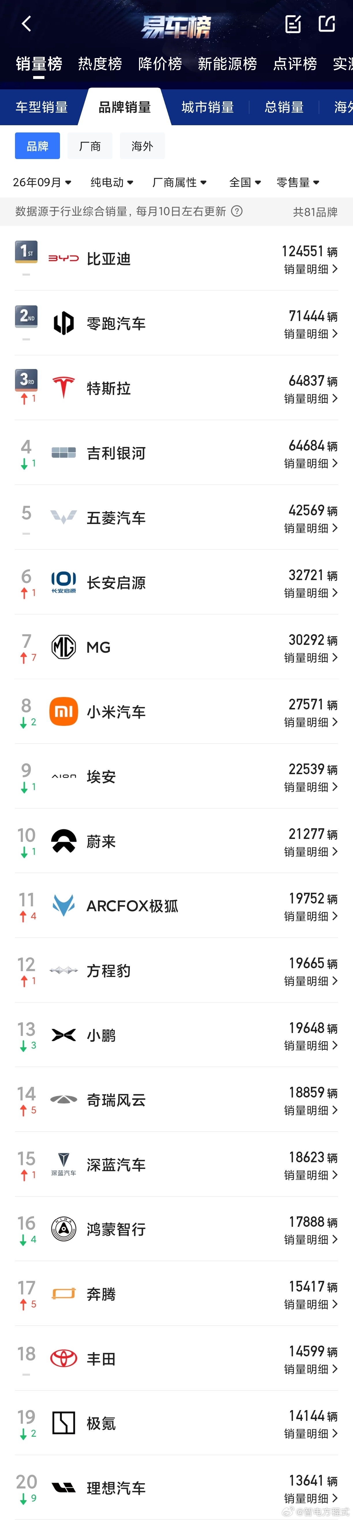 MG品牌9月全球新能源销量84176台，国内纯电销量30292台，超过蔚小理、小