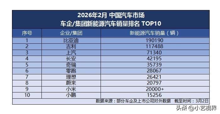 2月销售超19万辆，比亚迪稳坐新能源销量冠军！

因为春节因素，2月国内汽车市场