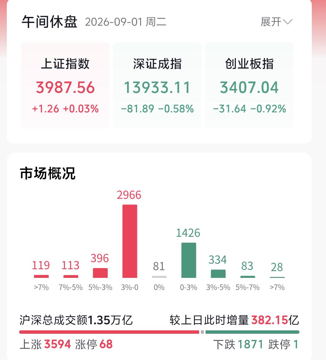 大盘走出放量六连阳，但这六连阳走得相当割裂。六大指数里面，仅仅只有两个收红，今天