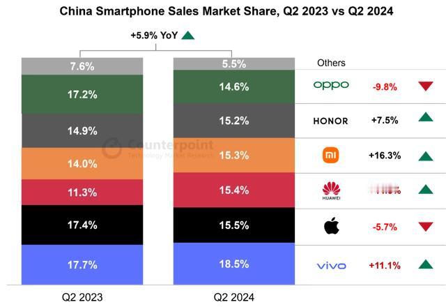 【2024 Q2中国手机市场销量公布】据市场调研机构Counterpoint给出
