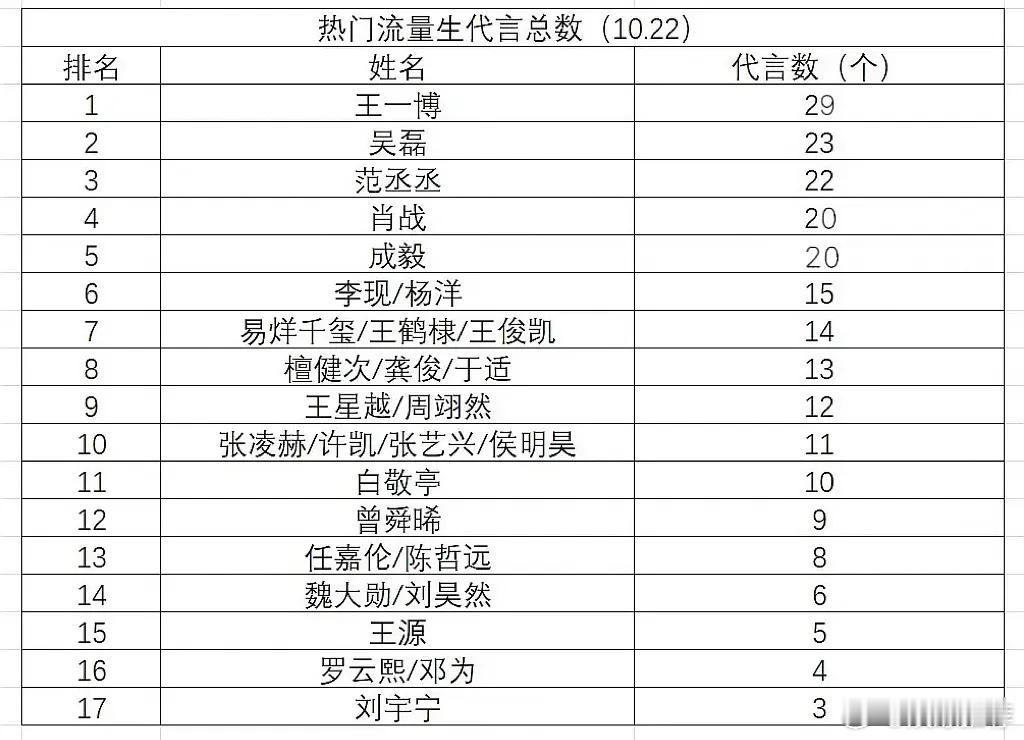 热门流量生🥜最新商务代言统计商务鉴红人，符合大家的体感吗？ 
